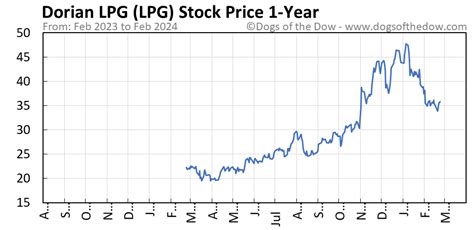 LPG support price is $34.84 and resistance is $37.22 (based on 1 day standard deviation move). This means that using the most recent 20 day stock volatility and applying a one standard deviation move around the stock's closing price, stastically there is a 67% probability that LPG stock will trade within this expected range on the day.
